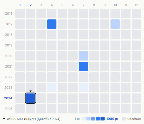 Dreams Come True heatmap