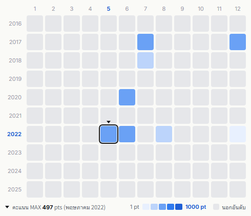 Fairies heatmap