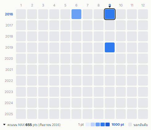 Flower heatmap