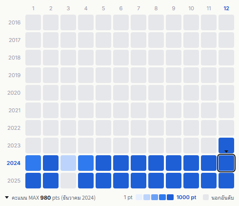 Fruits Zipper heatmap