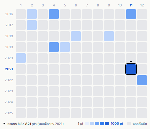 Golden Bomber heatmap