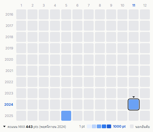 Issue heatmap