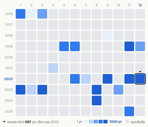 Kara heatmap