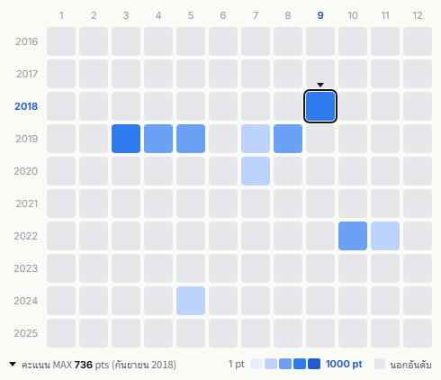 Maximum the Hormone heatmap