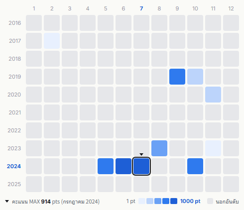 My First Story heatmap