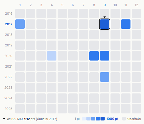 Okamoto's heatmap