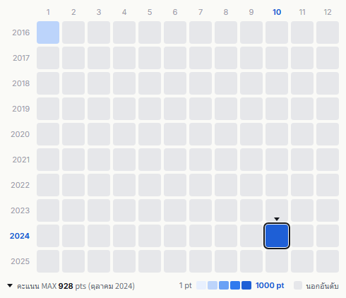 One Direction heatmap