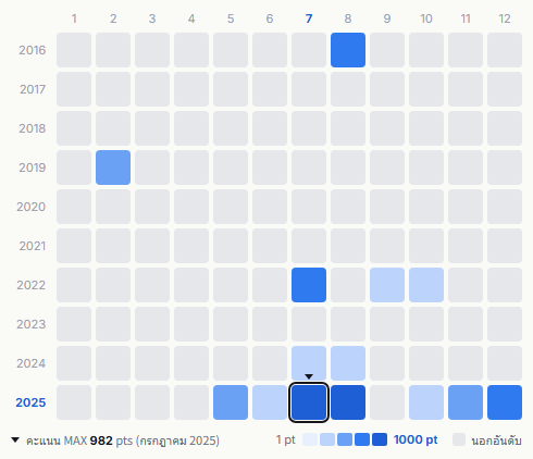 Orange Range heatmap