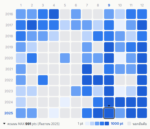 Perfume heatmap