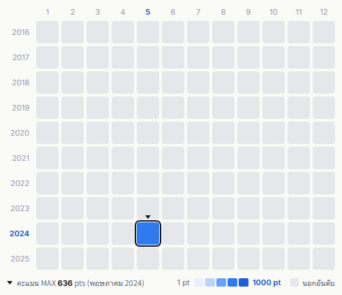 NEE heatmap