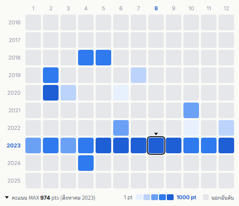 Queen Bee heatmap
