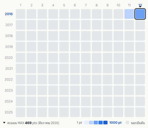 Radio Fish heatmap