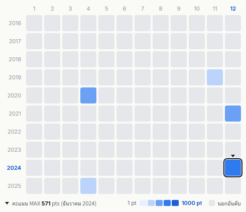 Rats & Star heatmap