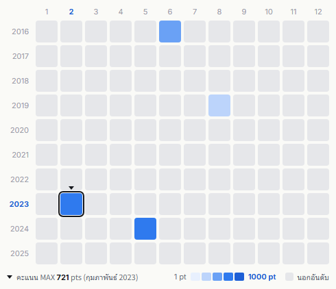 Red Hot Chili Peppers heatmap