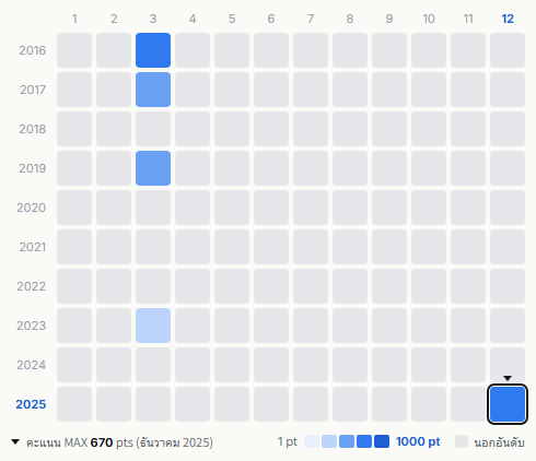 Remioromen heatmap
