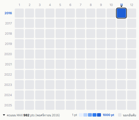 Rootless heatmap