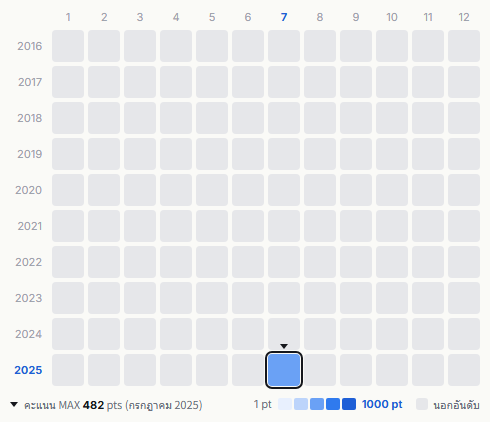 Stardust Revue heatmap