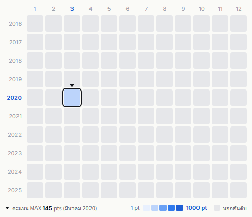 Sugar heatmap