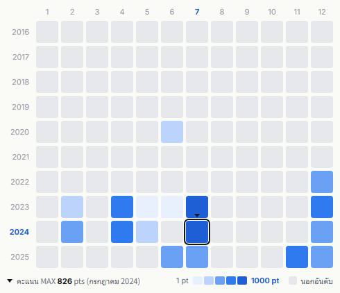 Super Beaver heatmap