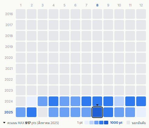 Super Eight heatmap