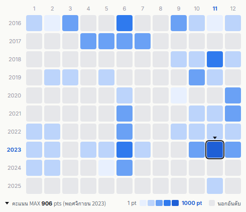 The Beatles heatmap