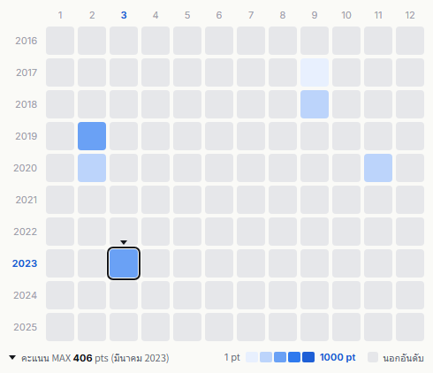 The Blue Hearts heatmap