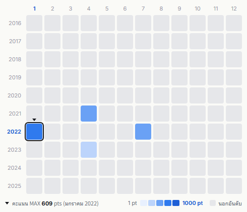 The Checkers heatmap