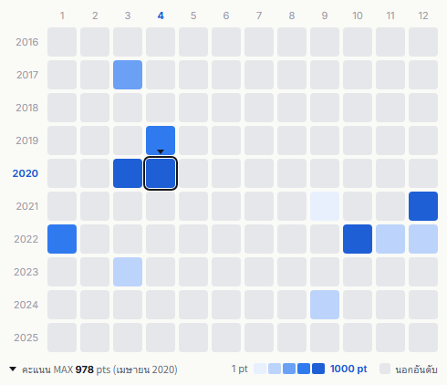 The Drifters heatmap