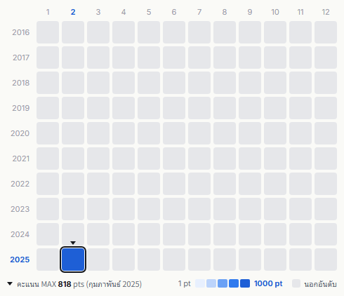 The Pillows heatmap