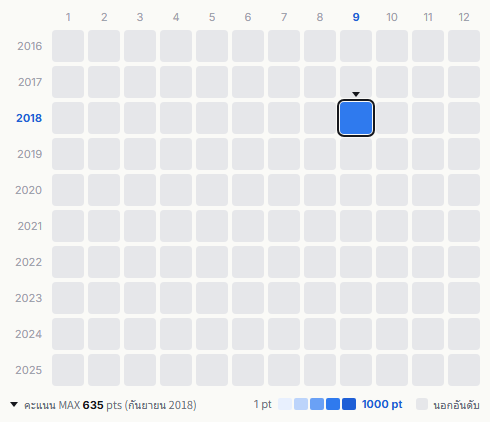 The Timers heatmap