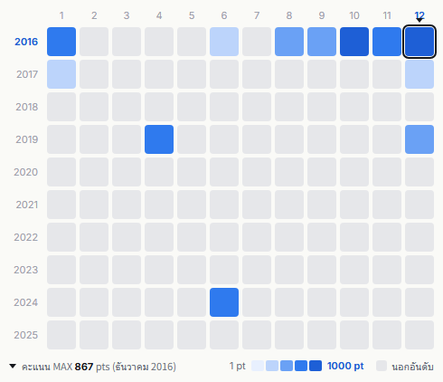 The Yellow Monkey heatmap