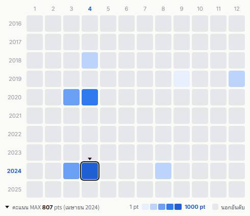 Tokyo Ska Paradise Orchestra heatmap