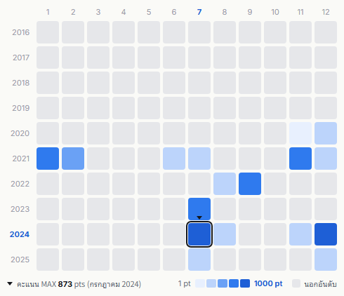 Tomorrow X Together heatmap