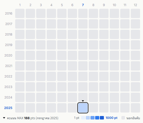 TWS heatmap