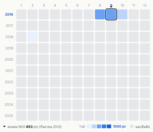 Walküre heatmap