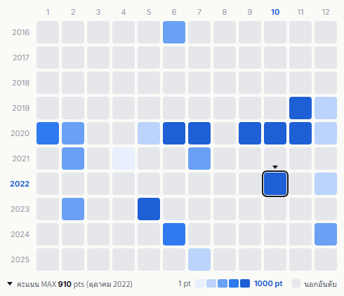 Wands heatmap