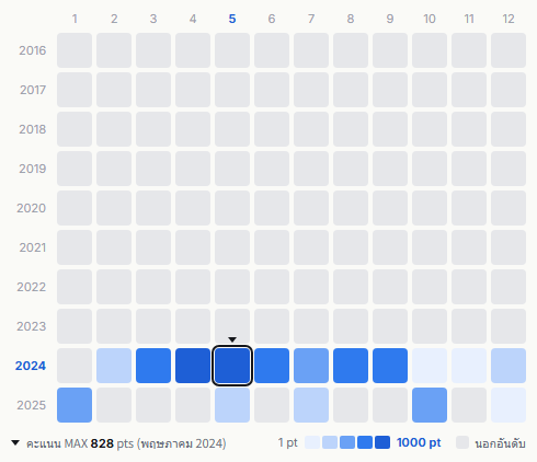 West. heatmap