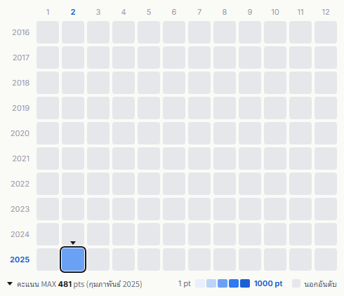 Zūtorubi heatmap
