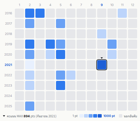 Zard heatmap