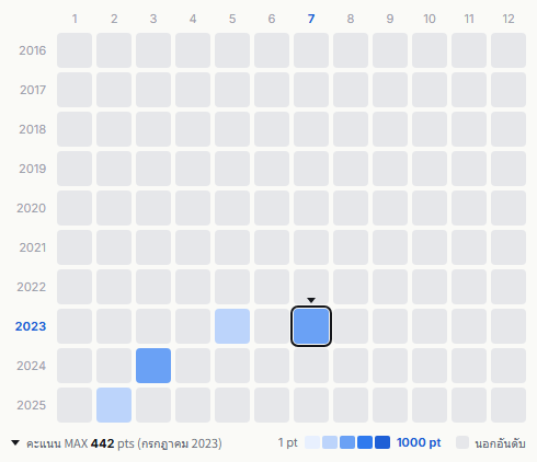 Zerobaseone heatmap
