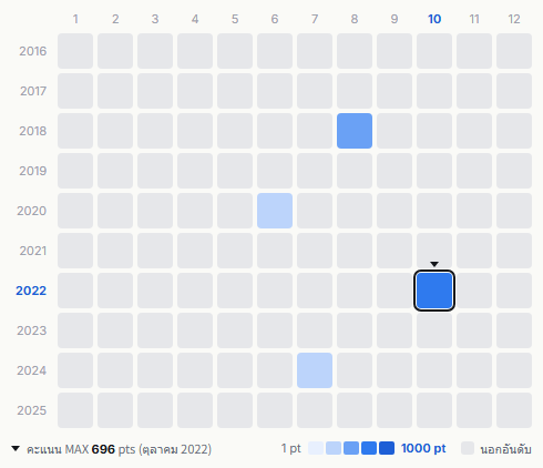 Zone heatmap